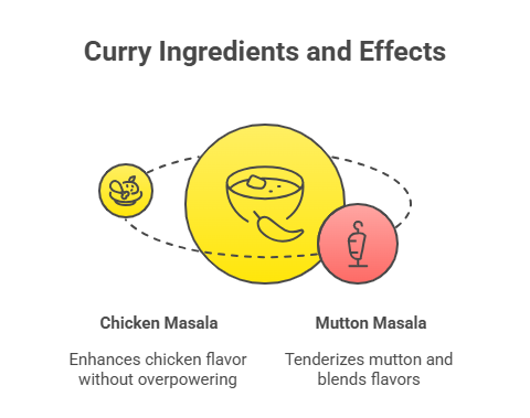 Chicken Masala vs. Mutton Masala
